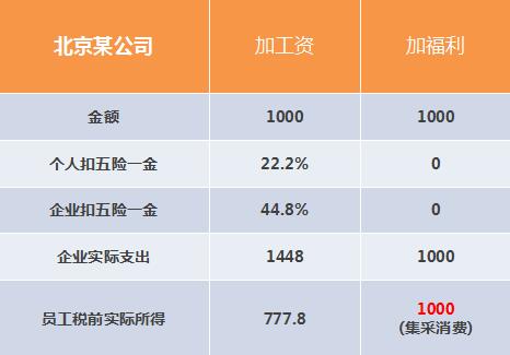 通過員工福利費(fèi)進(jìn)行稅費(fèi)籌劃，節(jié)約公司成本34%【下】