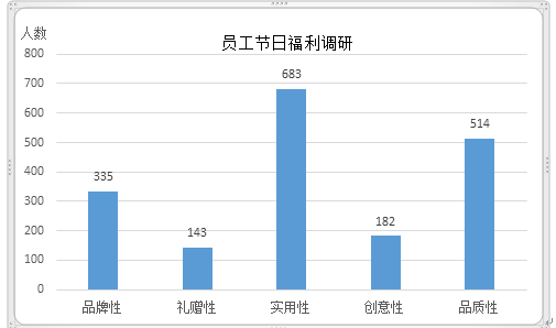 讓員工春節(jié)福利更簡(jiǎn)單？學(xué)這一招就夠了