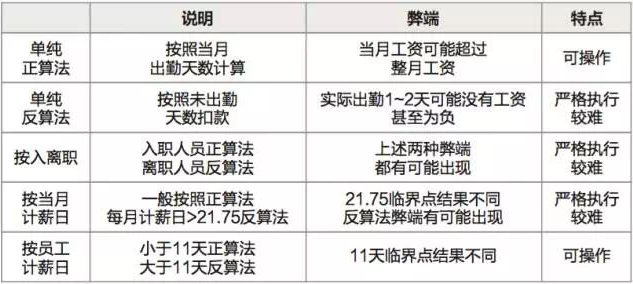 彈性福利平臺HR該如何正確使用21.75計(jì)算工資