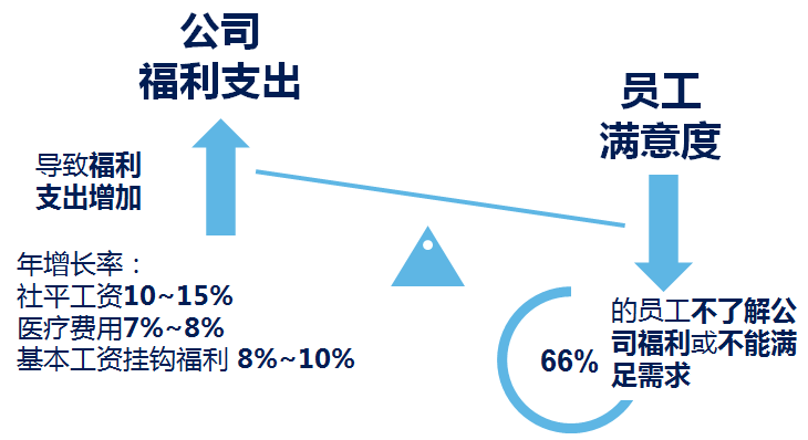 彈性福利管理方式,讓企業(yè)可控制福利總體成本？