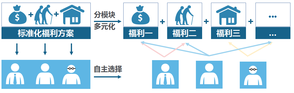 彈性福利管理方式,讓企業(yè)可控制福利總體成本？
