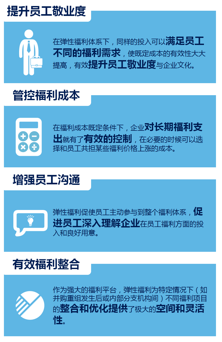 彈性福利管理方式,讓企業(yè)可控制福利總體成本？