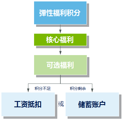 彈性福利管理方式,讓企業(yè)可控制福利總體成本？