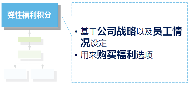 彈性福利管理方式,讓企業(yè)可控制福利總體成本？