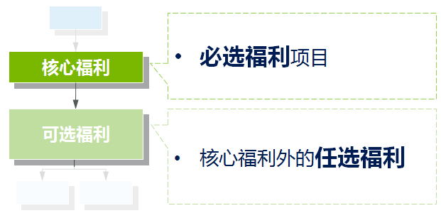 彈性福利管理方式,讓企業(yè)可控制福利總體成本？