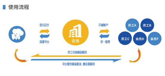 員工福利平臺(tái)——企業(yè)員工福利禮品采購的好幫手，HR的首選！