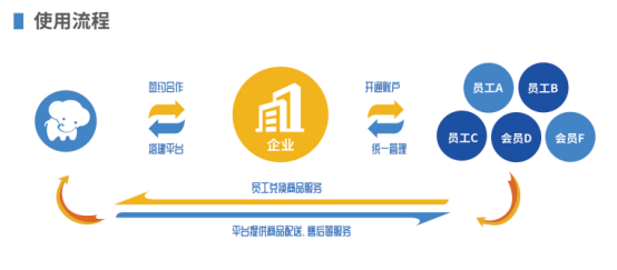 企業(yè)福利的困境，數(shù)字化福利平臺(tái)成為企業(yè)的“出路”
