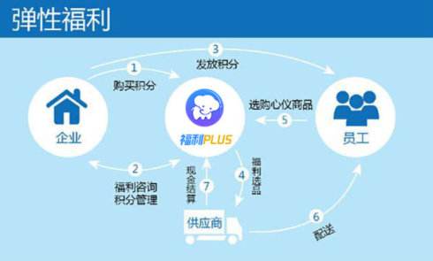 員工福利主要包括什么？一站式員工福利方案定制計劃！